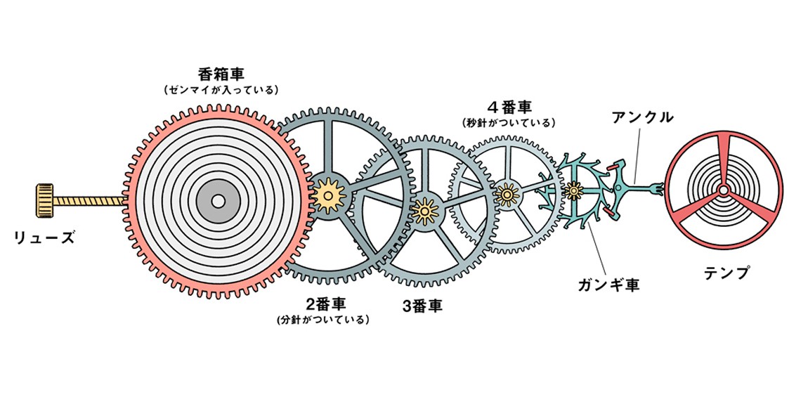 時計 歯車 計算 振動数