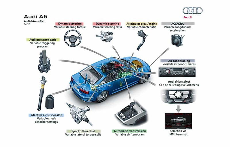 Audi A6 [アウディ A6 ] 自分好みに乗り味を自在にコントロール マトリックスLEDやステアリング、アクセルレスポンス、ギア比などを細かく調整できるアウディドライブセレクトがアウディの真骨頂のひとつだ。581万4815円～／アウディ（アウディ コミュニケーション センター）