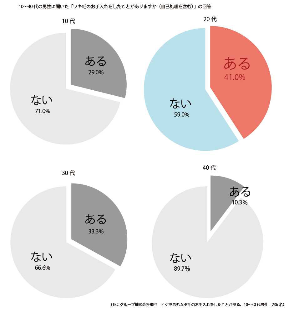 男性　ワキ毛処理