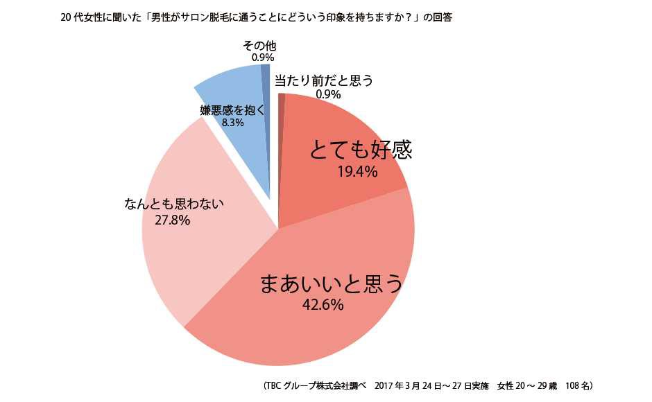 女性に聞いた男性脱毛に対する意見