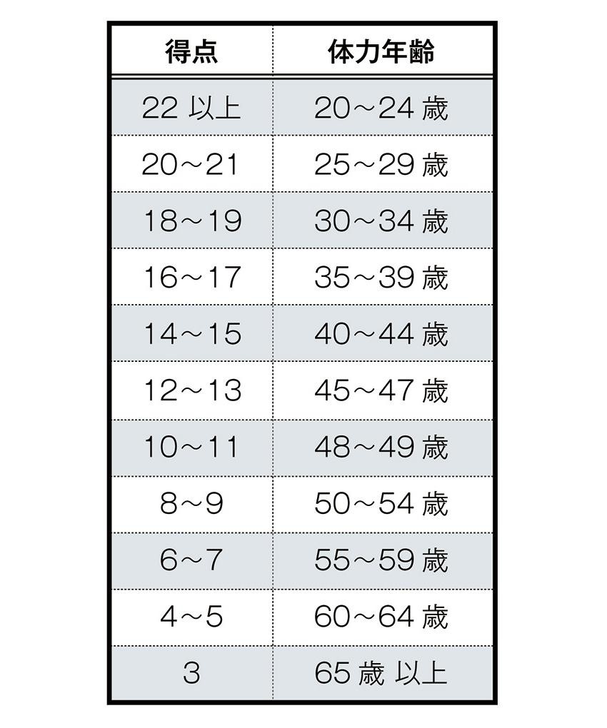 体力が1番ある年齢は？