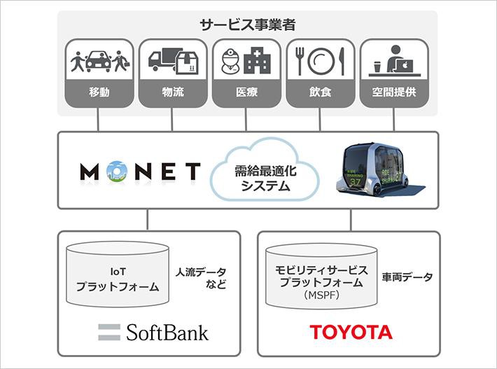 「MONET Technologies（モネ・テクノロジーズ」の事業イメージ。