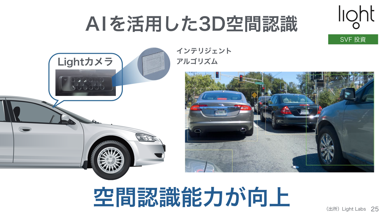 トヨタ・ソフトバンク共同記者会見での資料より。レンズが複数になった分、それぞれのレンズの視差から距離を演算することが可能になり、3Dの認識能力が向上します。