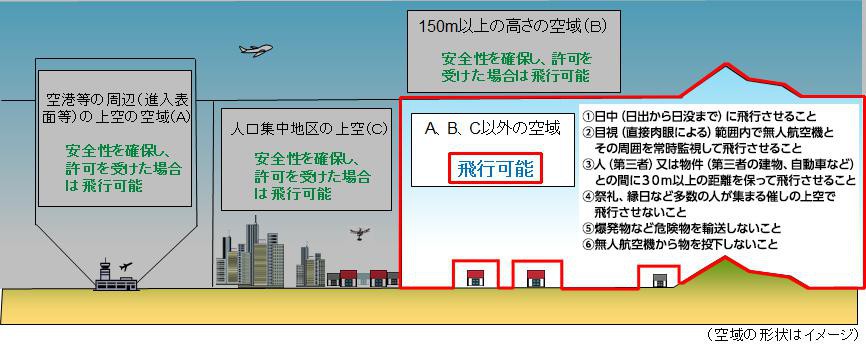 国土交通省「無人航空機（ドローン・ラジコン機等）の飛行ルール」より一部改変。①〜⑥のガイドラインを遵守することで、A、B、C以外のエリア（赤枠）は誰でも飛行可能となります。詳しくは国交省のサイトをご覧ください。 http://www.mlit.go.jp/koku/koku_tk10_000003.html