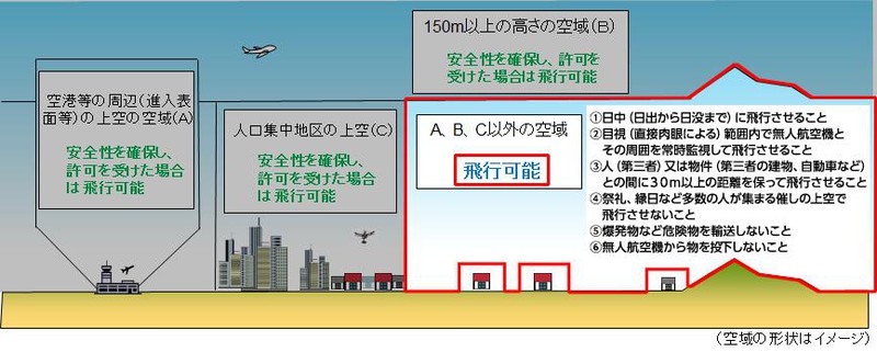 国土交通省「無人航空機(ドローン・ラジコン機等)の飛行ルール」より一部改変。①〜⑥のガイドラインを遵守することで、A、B、C以外のエリア(赤枠)は誰でも飛行可能となります。詳しくは国交省のサイトをご覧ください。 http://www.mlit.go.jp/koku/koku_tk10_000003.html