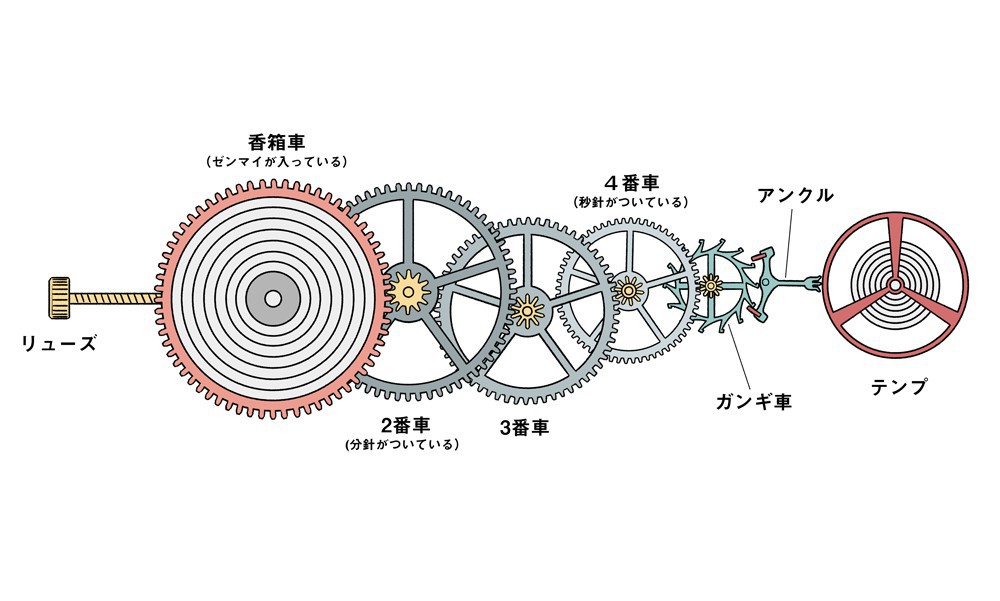 時計のゼンマイが解ける エネルギー