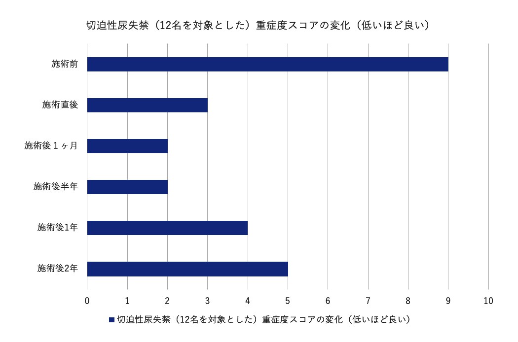 切迫性尿失禁 重症度スコアの変化