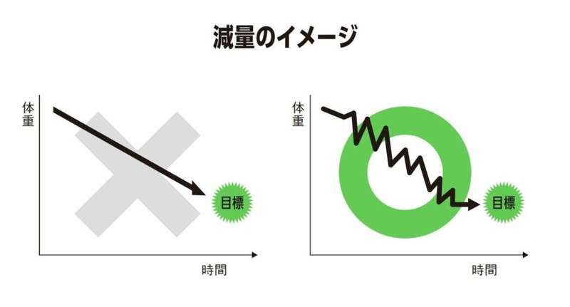 ボディビル界の風雲児「ダイエットは1週間単位。一食や一日の成果に一喜一憂する必要なし」