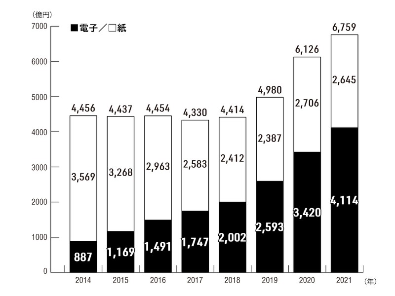 ▲ 2014〜2021年の「コミック推定販売金額推移」(公益社団法人 全国出版協会・出版科学研究所調べ)