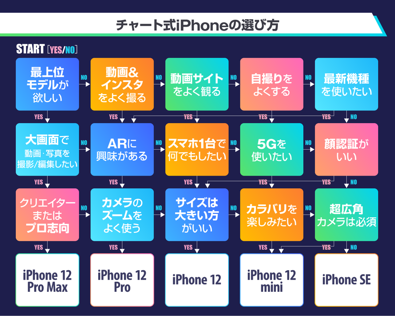 次の「iPhone 15」はどうなる？ 過去4年の進化を振り返り！