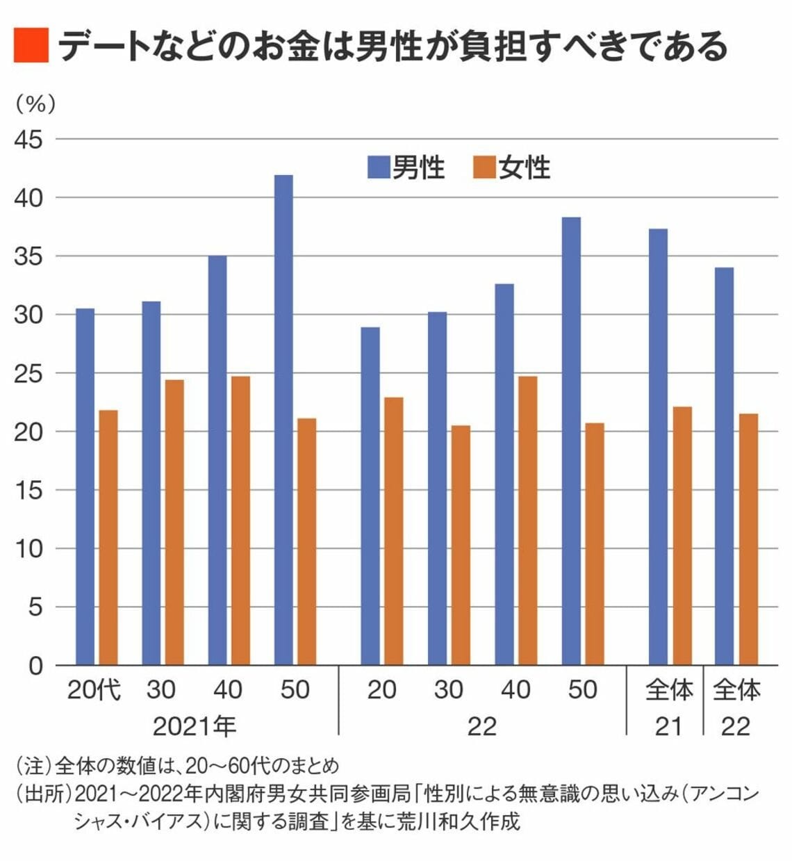 デートの食事代を「男がおごるべきか否か？」