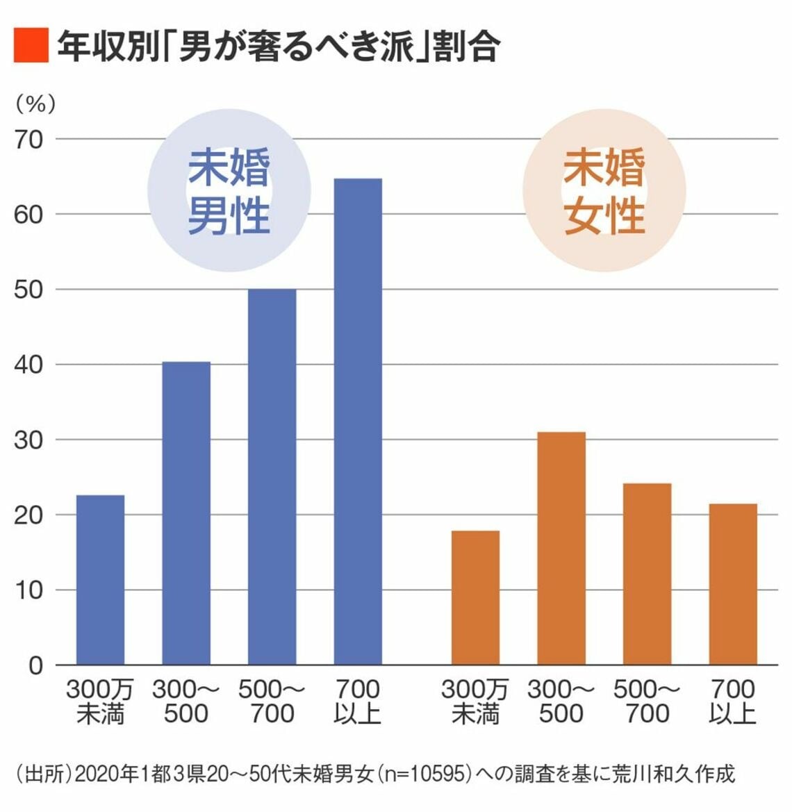 デートの食事代を「男がおごるべきか否か？」