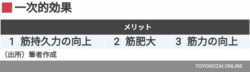 ジム入会者の多くが半年以内に退会! 筋トレに挫折しないコツとは?
