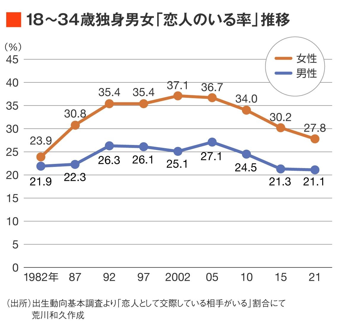 今、アナタがモテないのは「恋愛強者3割の居座り」が原因!?