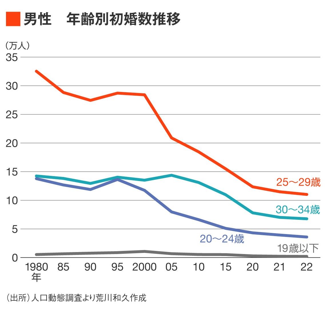 今、アナタがモテないのは「恋愛強者3割の居座り」が原因!?