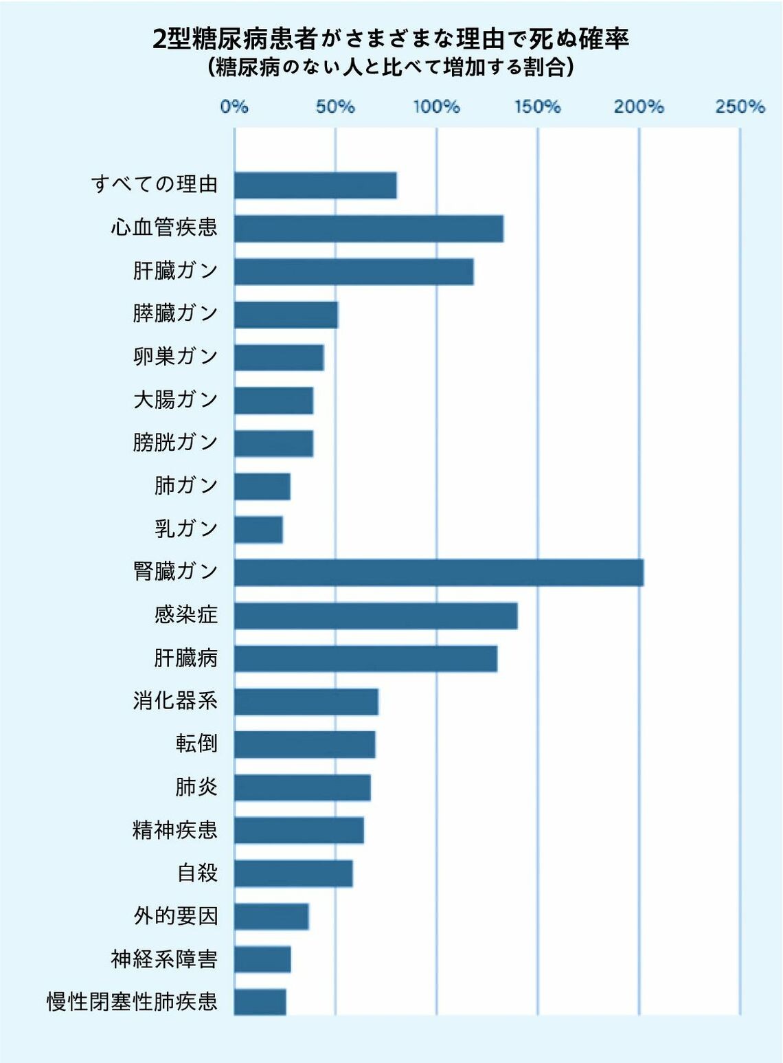 血糖値が高いと糖尿病の恐れアリ。糖尿病は死亡確率70%アップ!?