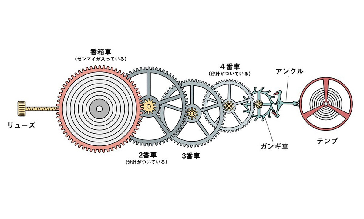 機械式時計　腕時計　仕組み