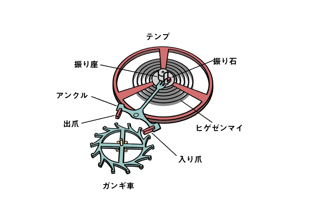 機械式時計　腕時計　仕組み