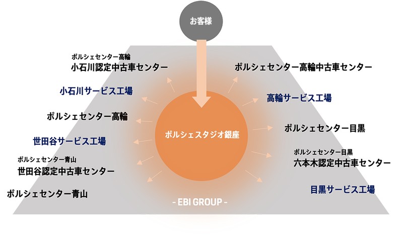 グループ店舗とオンラインで連携しており、実際に購入したい場合は、エリアや好みによって担当者に繋いでくれる。