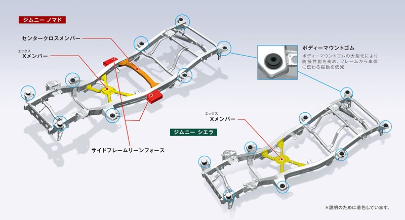 ラダーフレームは梯子型の形状からそう呼ばれる。このフレームの上にボディを載せて固定するもので、構造がシンプルでタフであることがメリット。それゆえ本格オフロード車や貨物車などトラックでもこれを採用する。一方、現在の乗用車の主流はボディとシャシーとを一体化したモノコック構造。軽量で衝突安全性に優れるといったメリットがある。